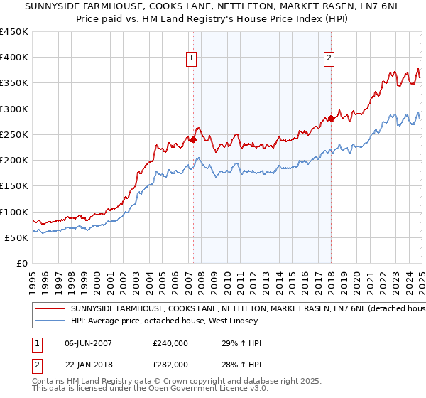 SUNNYSIDE FARMHOUSE, COOKS LANE, NETTLETON, MARKET RASEN, LN7 6NL: Price paid vs HM Land Registry's House Price Index