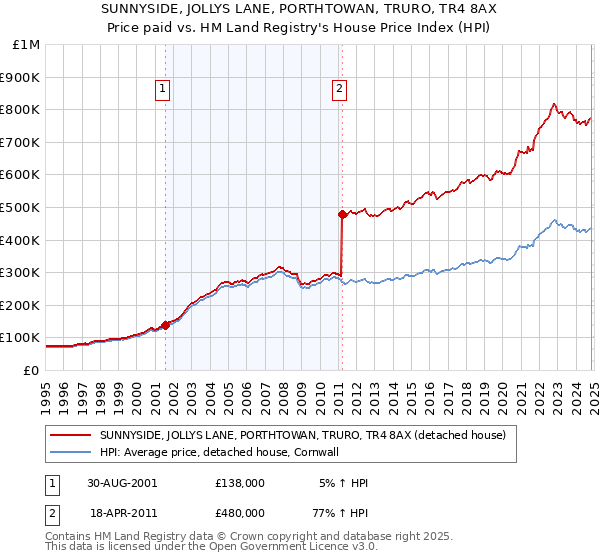 SUNNYSIDE, JOLLYS LANE, PORTHTOWAN, TRURO, TR4 8AX: Price paid vs HM Land Registry's House Price Index