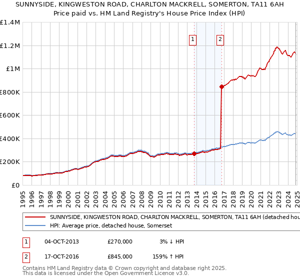 SUNNYSIDE, KINGWESTON ROAD, CHARLTON MACKRELL, SOMERTON, TA11 6AH: Price paid vs HM Land Registry's House Price Index