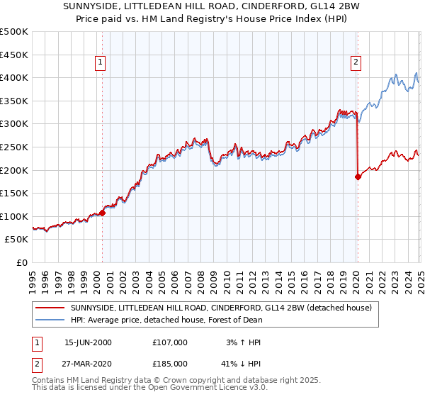 SUNNYSIDE, LITTLEDEAN HILL ROAD, CINDERFORD, GL14 2BW: Price paid vs HM Land Registry's House Price Index