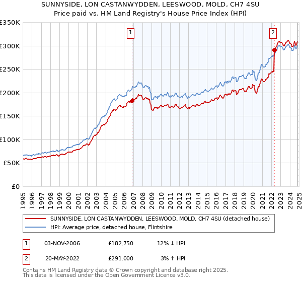 SUNNYSIDE, LON CASTANWYDDEN, LEESWOOD, MOLD, CH7 4SU: Price paid vs HM Land Registry's House Price Index