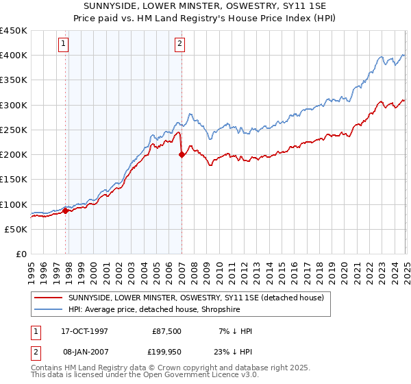 SUNNYSIDE, LOWER MINSTER, OSWESTRY, SY11 1SE: Price paid vs HM Land Registry's House Price Index