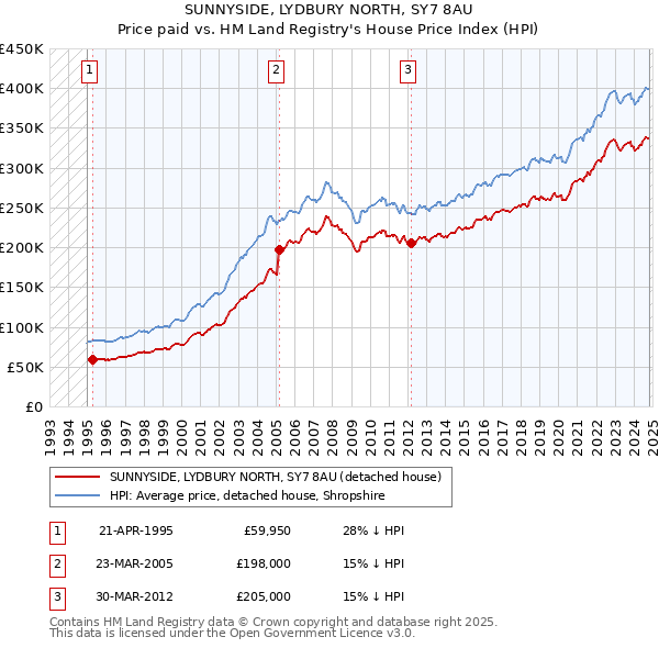 SUNNYSIDE, LYDBURY NORTH, SY7 8AU: Price paid vs HM Land Registry's House Price Index