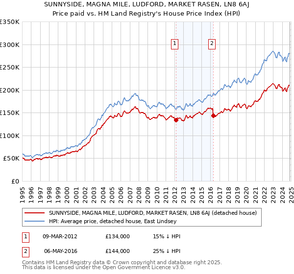 SUNNYSIDE, MAGNA MILE, LUDFORD, MARKET RASEN, LN8 6AJ: Price paid vs HM Land Registry's House Price Index