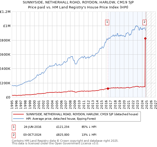 SUNNYSIDE, NETHERHALL ROAD, ROYDON, HARLOW, CM19 5JP: Price paid vs HM Land Registry's House Price Index