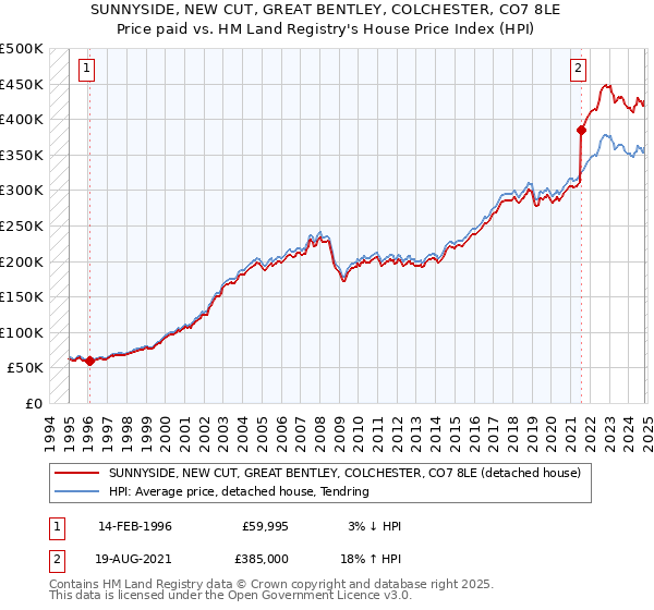 SUNNYSIDE, NEW CUT, GREAT BENTLEY, COLCHESTER, CO7 8LE: Price paid vs HM Land Registry's House Price Index