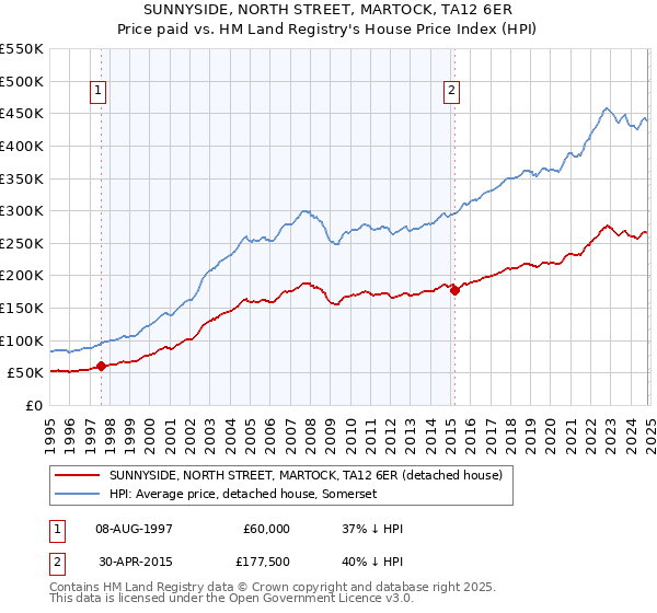 SUNNYSIDE, NORTH STREET, MARTOCK, TA12 6ER: Price paid vs HM Land Registry's House Price Index