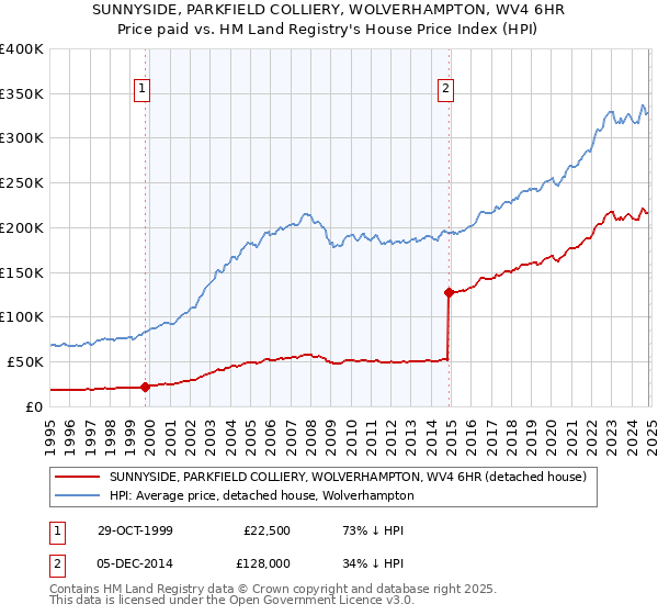 SUNNYSIDE, PARKFIELD COLLIERY, WOLVERHAMPTON, WV4 6HR: Price paid vs HM Land Registry's House Price Index