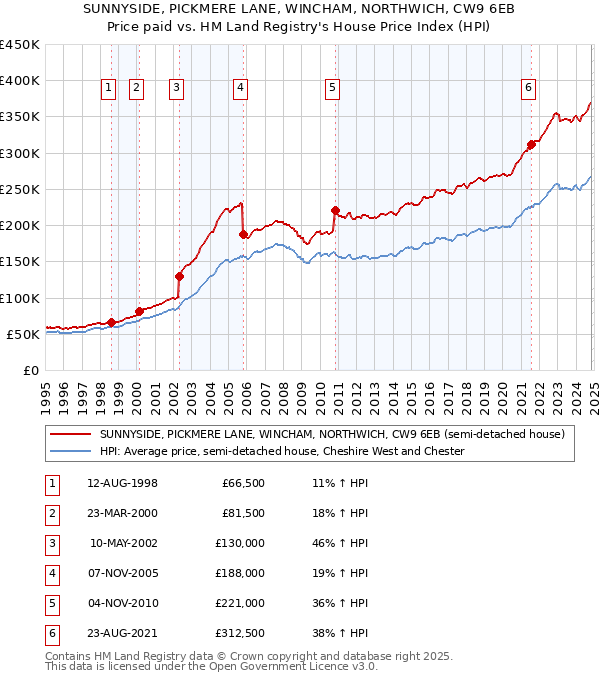 SUNNYSIDE, PICKMERE LANE, WINCHAM, NORTHWICH, CW9 6EB: Price paid vs HM Land Registry's House Price Index