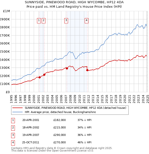 SUNNYSIDE, PINEWOOD ROAD, HIGH WYCOMBE, HP12 4DA: Price paid vs HM Land Registry's House Price Index