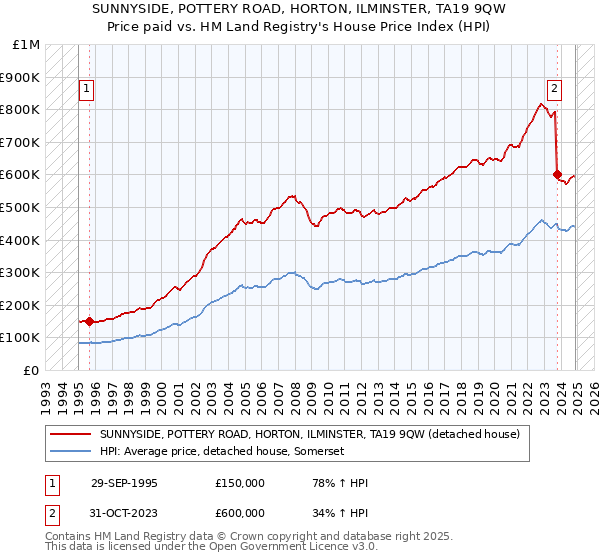 SUNNYSIDE, POTTERY ROAD, HORTON, ILMINSTER, TA19 9QW: Price paid vs HM Land Registry's House Price Index