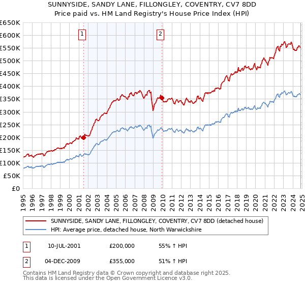 SUNNYSIDE, SANDY LANE, FILLONGLEY, COVENTRY, CV7 8DD: Price paid vs HM Land Registry's House Price Index