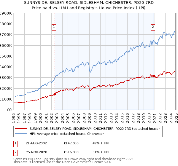 SUNNYSIDE, SELSEY ROAD, SIDLESHAM, CHICHESTER, PO20 7RD: Price paid vs HM Land Registry's House Price Index