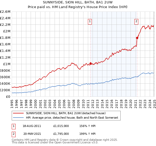 SUNNYSIDE, SION HILL, BATH, BA1 2UW: Price paid vs HM Land Registry's House Price Index