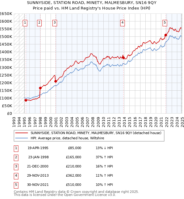 SUNNYSIDE, STATION ROAD, MINETY, MALMESBURY, SN16 9QY: Price paid vs HM Land Registry's House Price Index