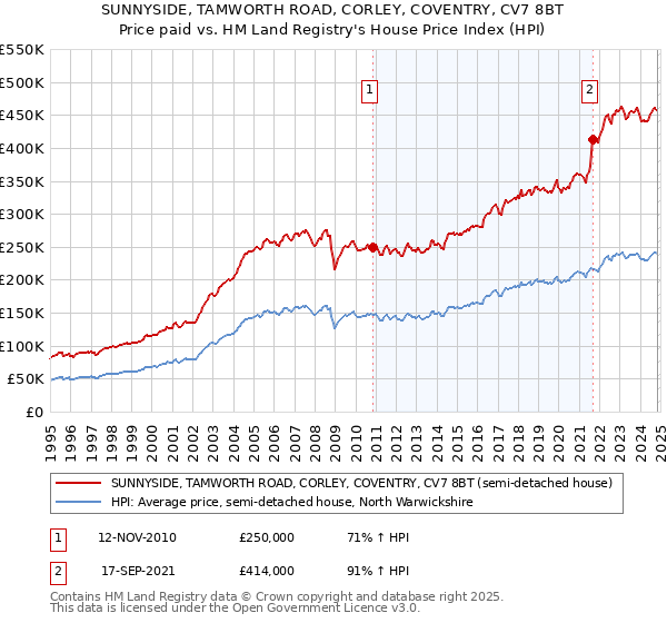 SUNNYSIDE, TAMWORTH ROAD, CORLEY, COVENTRY, CV7 8BT: Price paid vs HM Land Registry's House Price Index