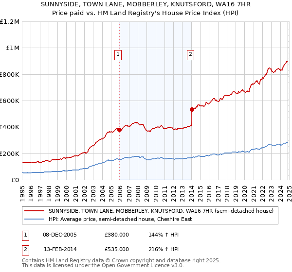 SUNNYSIDE, TOWN LANE, MOBBERLEY, KNUTSFORD, WA16 7HR: Price paid vs HM Land Registry's House Price Index