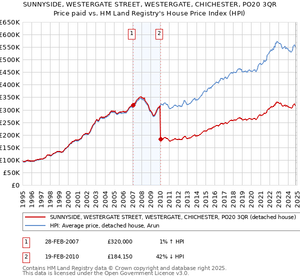 SUNNYSIDE, WESTERGATE STREET, WESTERGATE, CHICHESTER, PO20 3QR: Price paid vs HM Land Registry's House Price Index