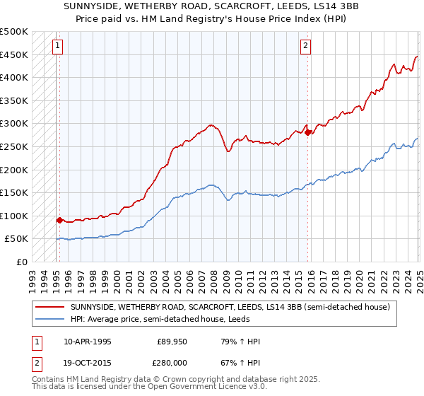 SUNNYSIDE, WETHERBY ROAD, SCARCROFT, LEEDS, LS14 3BB: Price paid vs HM Land Registry's House Price Index