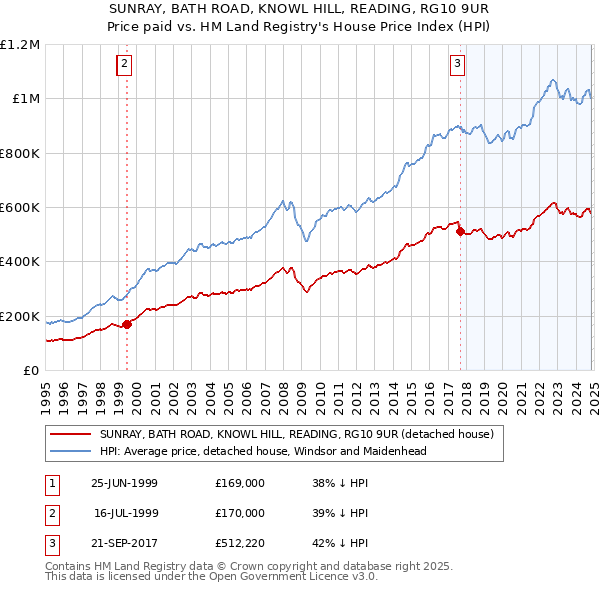 SUNRAY, BATH ROAD, KNOWL HILL, READING, RG10 9UR: Price paid vs HM Land Registry's House Price Index