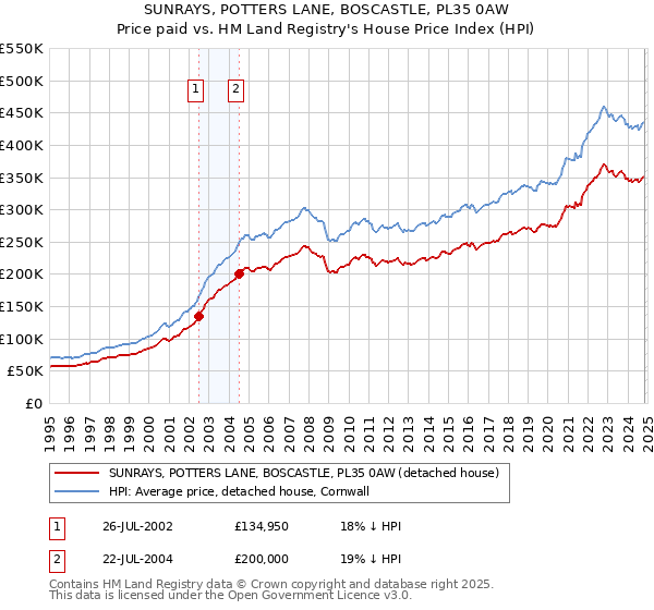 SUNRAYS, POTTERS LANE, BOSCASTLE, PL35 0AW: Price paid vs HM Land Registry's House Price Index