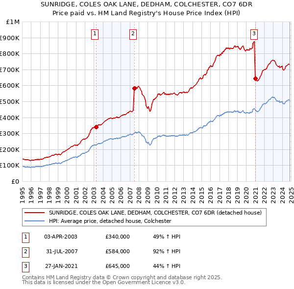 SUNRIDGE, COLES OAK LANE, DEDHAM, COLCHESTER, CO7 6DR: Price paid vs HM Land Registry's House Price Index