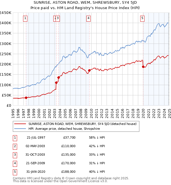 SUNRISE, ASTON ROAD, WEM, SHREWSBURY, SY4 5JD: Price paid vs HM Land Registry's House Price Index