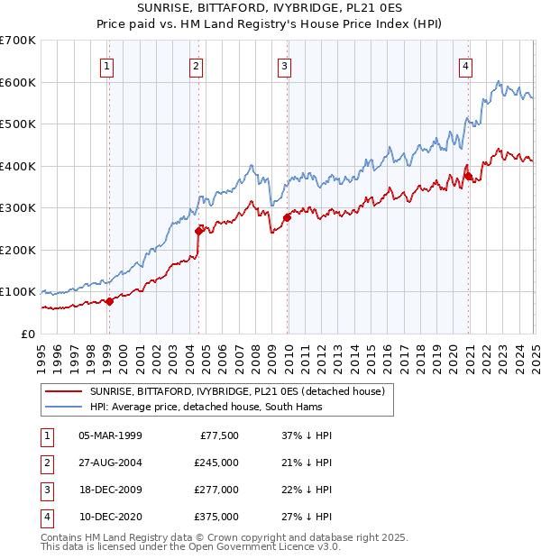 SUNRISE, BITTAFORD, IVYBRIDGE, PL21 0ES: Price paid vs HM Land Registry's House Price Index