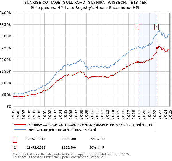 SUNRISE COTTAGE, GULL ROAD, GUYHIRN, WISBECH, PE13 4ER: Price paid vs HM Land Registry's House Price Index