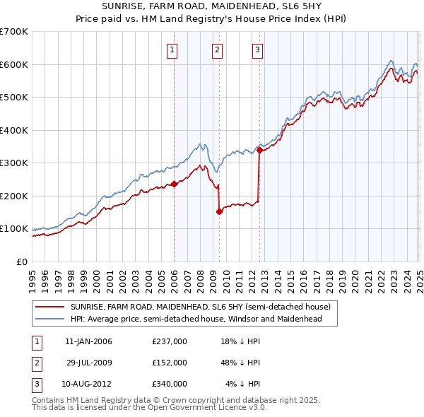 SUNRISE, FARM ROAD, MAIDENHEAD, SL6 5HY: Price paid vs HM Land Registry's House Price Index