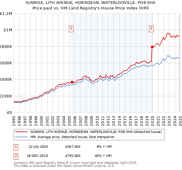 SUNRISE, LITH AVENUE, HORNDEAN, WATERLOOVILLE, PO8 0HA: Price paid vs HM Land Registry's House Price Index