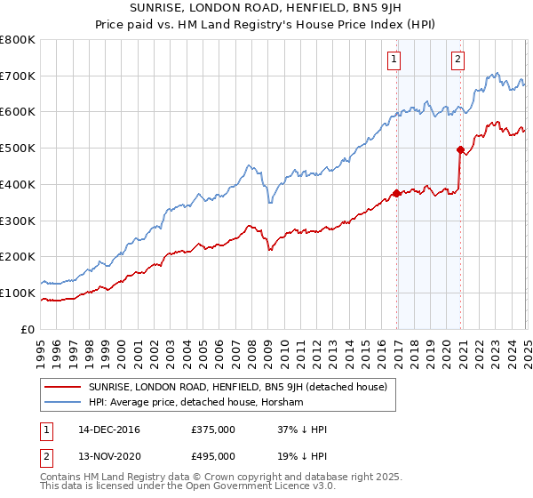 SUNRISE, LONDON ROAD, HENFIELD, BN5 9JH: Price paid vs HM Land Registry's House Price Index