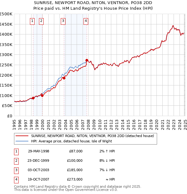 SUNRISE, NEWPORT ROAD, NITON, VENTNOR, PO38 2DD: Price paid vs HM Land Registry's House Price Index