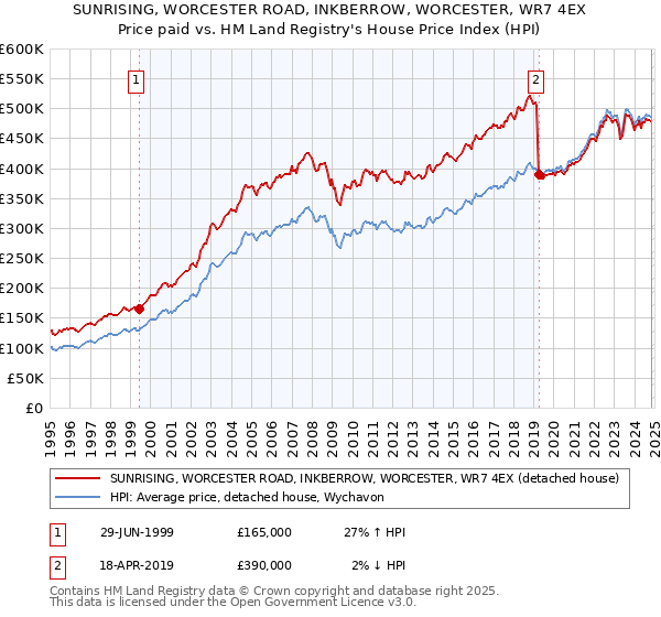 SUNRISING, WORCESTER ROAD, INKBERROW, WORCESTER, WR7 4EX: Price paid vs HM Land Registry's House Price Index