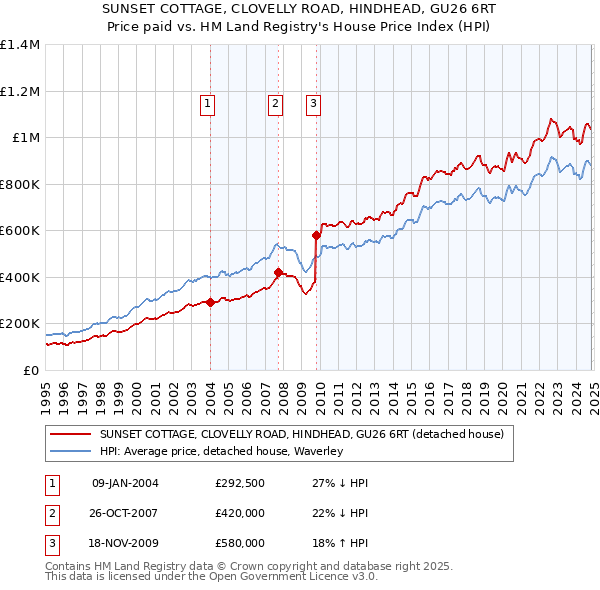 SUNSET COTTAGE, CLOVELLY ROAD, HINDHEAD, GU26 6RT: Price paid vs HM Land Registry's House Price Index