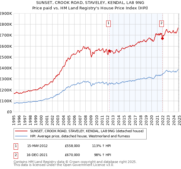 SUNSET, CROOK ROAD, STAVELEY, KENDAL, LA8 9NG: Price paid vs HM Land Registry's House Price Index