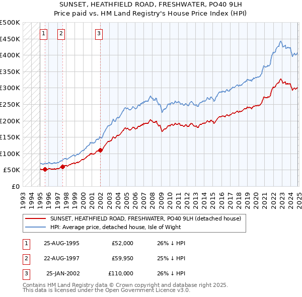 SUNSET, HEATHFIELD ROAD, FRESHWATER, PO40 9LH: Price paid vs HM Land Registry's House Price Index