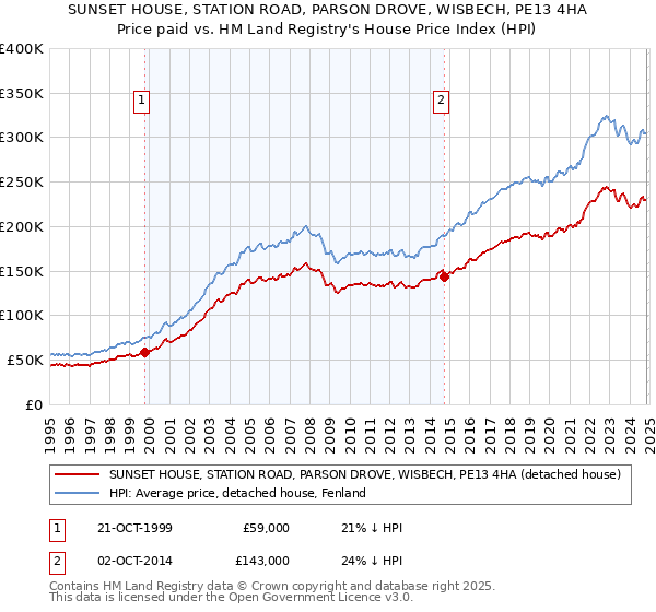 SUNSET HOUSE, STATION ROAD, PARSON DROVE, WISBECH, PE13 4HA: Price paid vs HM Land Registry's House Price Index