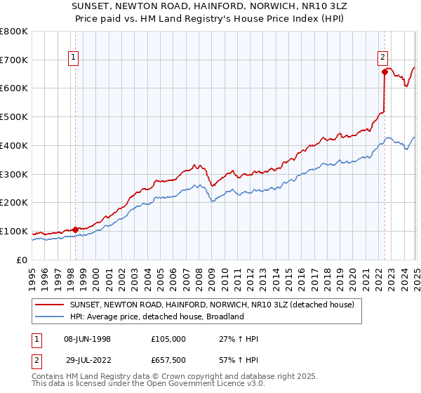 SUNSET, NEWTON ROAD, HAINFORD, NORWICH, NR10 3LZ: Price paid vs HM Land Registry's House Price Index