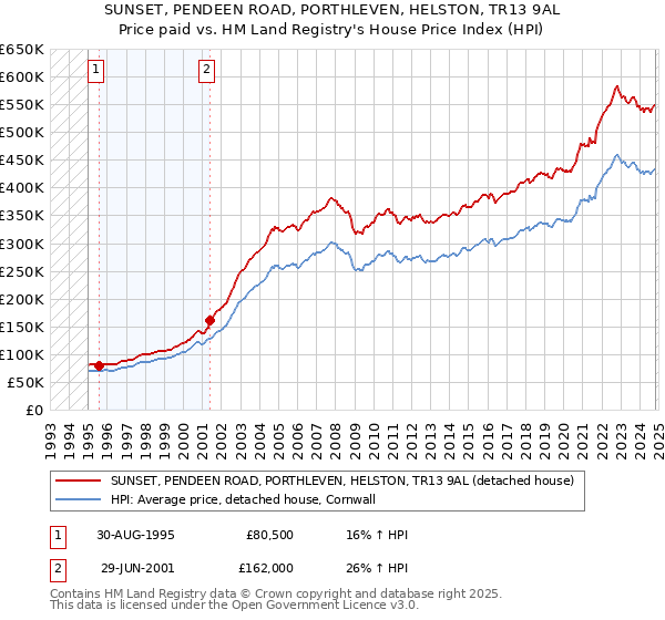 SUNSET, PENDEEN ROAD, PORTHLEVEN, HELSTON, TR13 9AL: Price paid vs HM Land Registry's House Price Index