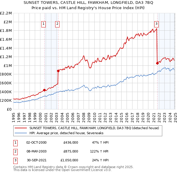 SUNSET TOWERS, CASTLE HILL, FAWKHAM, LONGFIELD, DA3 7BQ: Price paid vs HM Land Registry's House Price Index