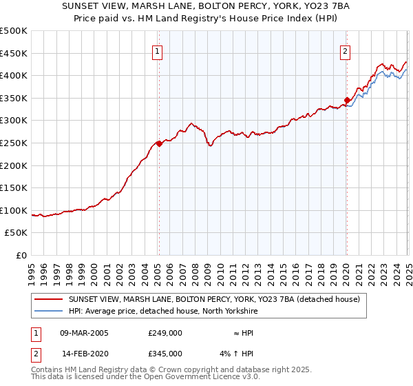 SUNSET VIEW, MARSH LANE, BOLTON PERCY, YORK, YO23 7BA: Price paid vs HM Land Registry's House Price Index