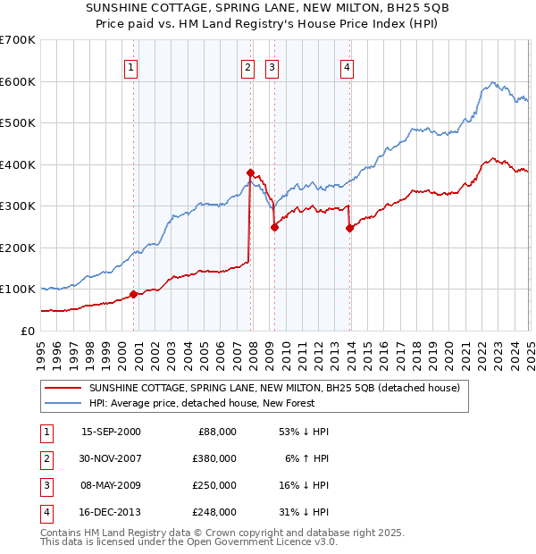 SUNSHINE COTTAGE, SPRING LANE, NEW MILTON, BH25 5QB: Price paid vs HM Land Registry's House Price Index