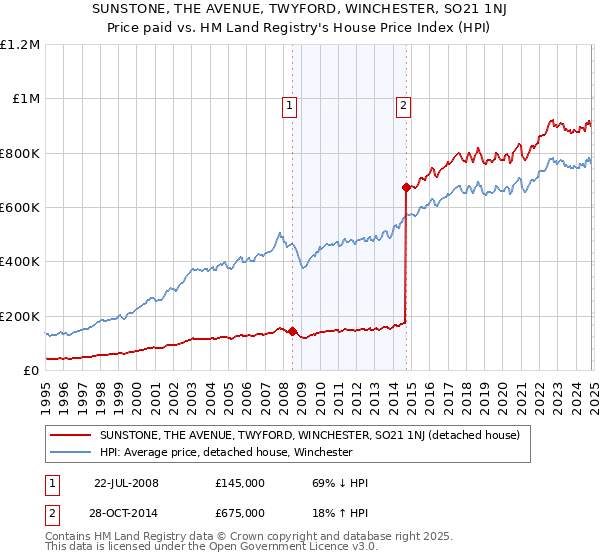 SUNSTONE, THE AVENUE, TWYFORD, WINCHESTER, SO21 1NJ: Price paid vs HM Land Registry's House Price Index