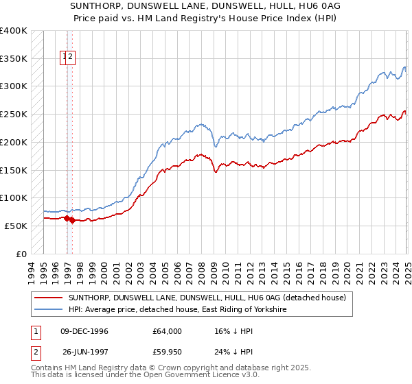 SUNTHORP, DUNSWELL LANE, DUNSWELL, HULL, HU6 0AG: Price paid vs HM Land Registry's House Price Index