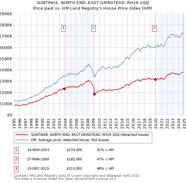 SUNTINGE, NORTH END, EAST GRINSTEAD, RH19 1QQ: Price paid vs HM Land Registry's House Price Index