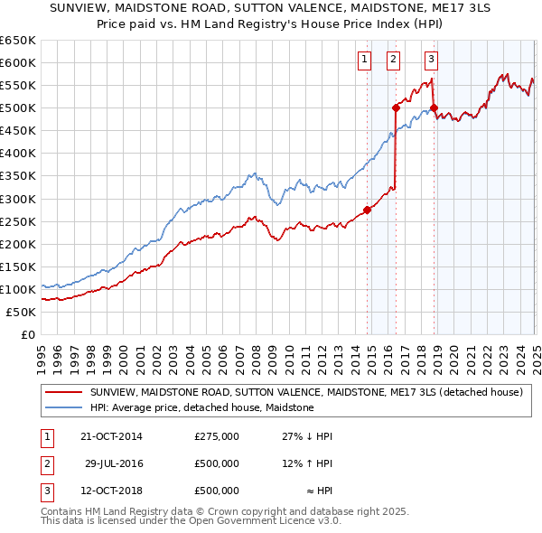 SUNVIEW, MAIDSTONE ROAD, SUTTON VALENCE, MAIDSTONE, ME17 3LS: Price paid vs HM Land Registry's House Price Index