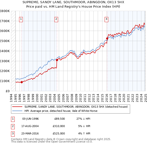 SUPREME, SANDY LANE, SOUTHMOOR, ABINGDON, OX13 5HX: Price paid vs HM Land Registry's House Price Index