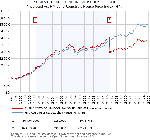 SUSILA COTTAGE, HINDON, SALISBURY, SP3 6ER: Price paid vs HM Land Registry's House Price Index