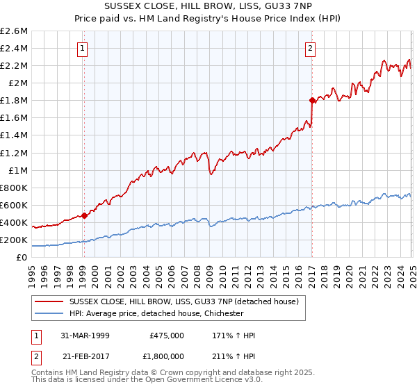 SUSSEX CLOSE, HILL BROW, LISS, GU33 7NP: Price paid vs HM Land Registry's House Price Index